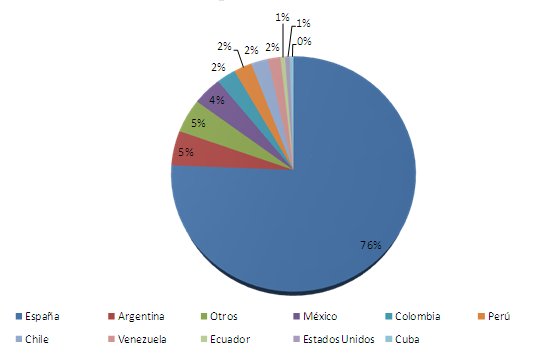 Por países